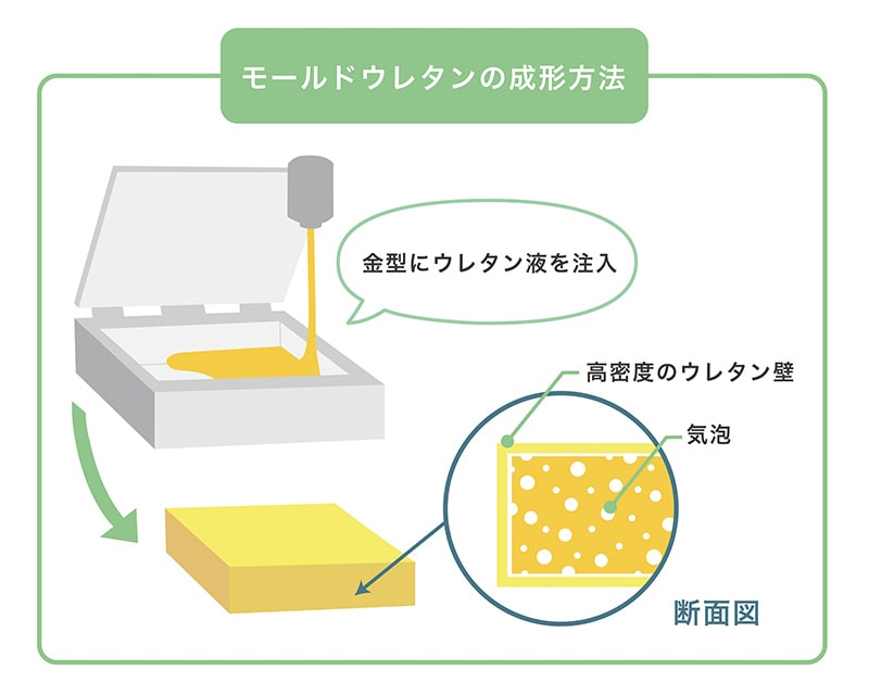 モールドウレタンの成形方法