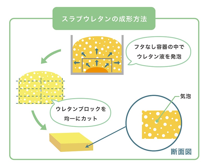 スラブウレタンの成形方法