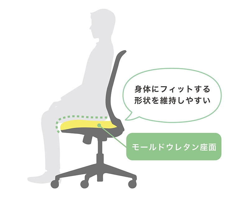 モールドウレタンは身体にフィットしやすい